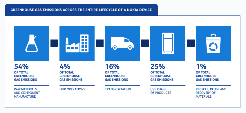 Life cycle of emission for a Nokia phone