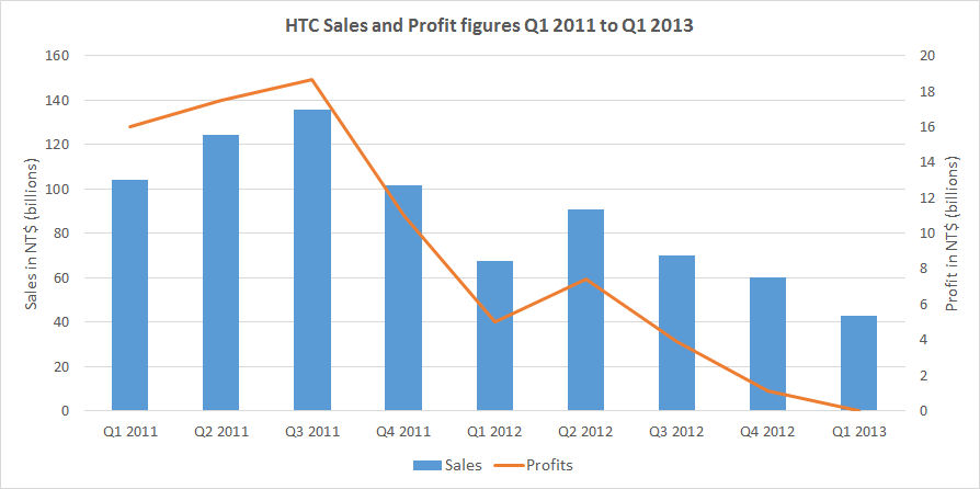 HTC figures