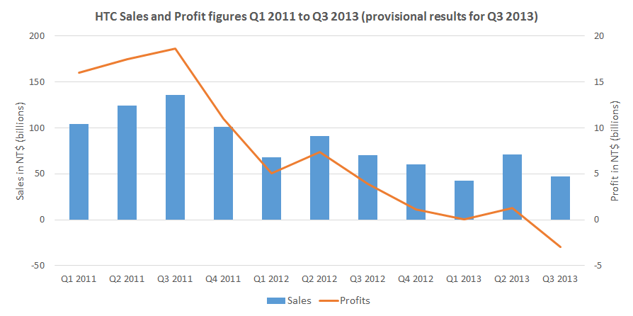 HTC results Q3 2013