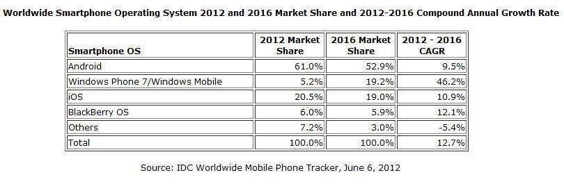 smartphones os market share 2015