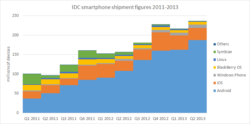 IDC smartpone shipment figures