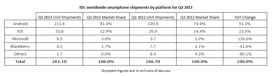 IDC Q3 numbers