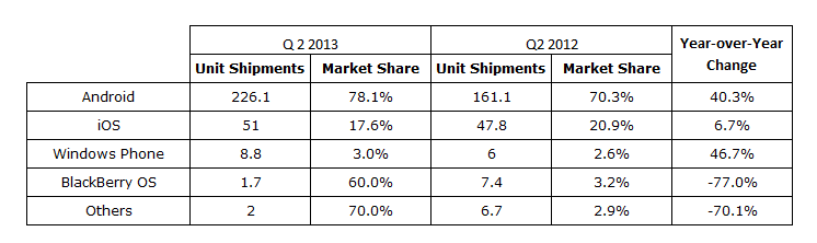 IDC figures