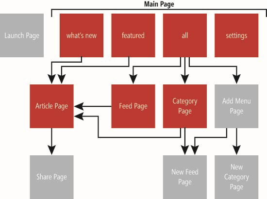 Designing an RSS app