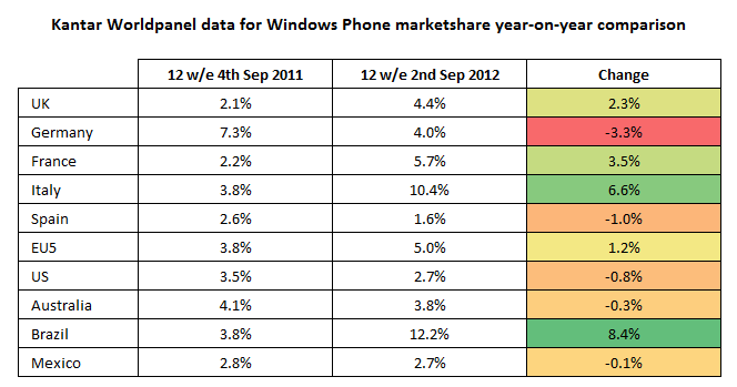 Kantar data for Windows Phone