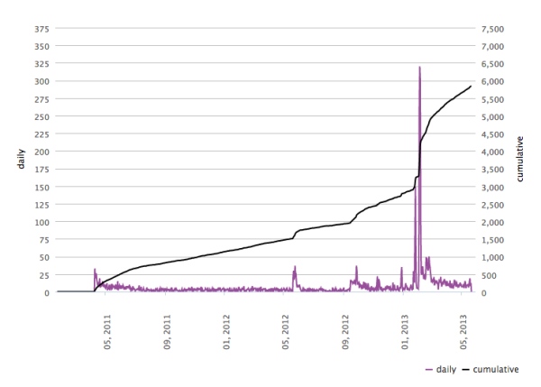 Lil Todo download graph