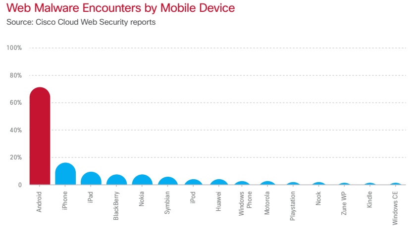 Malware by mobile OS