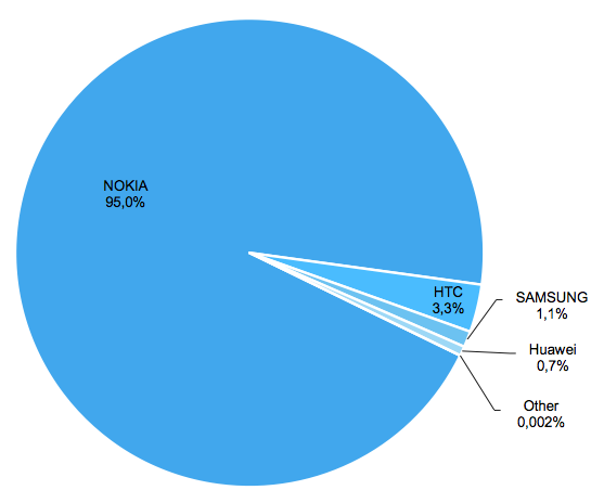 Manufacturer breakdown