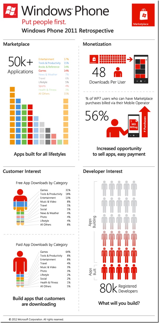 Windows Phone Market place infographic