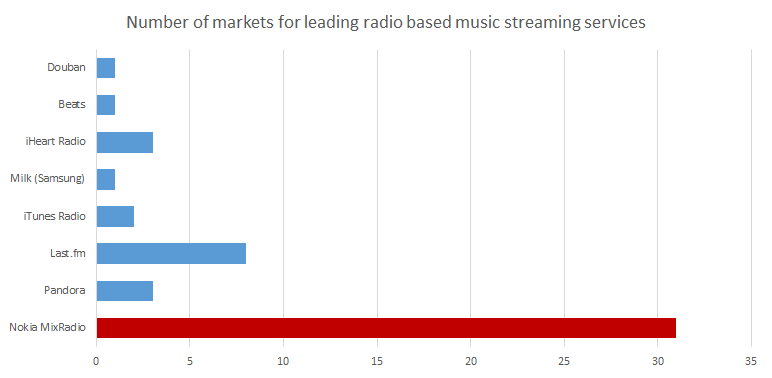 MixRadio Markets