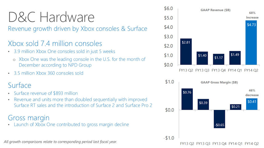 Microsoft results