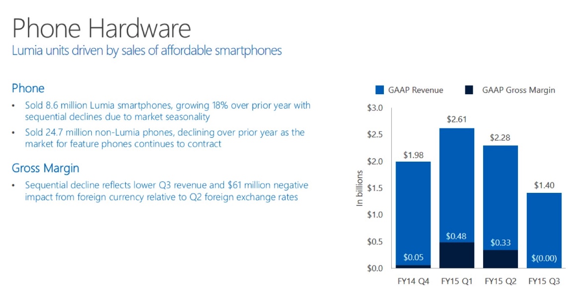 Phone Hardware stats