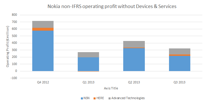 Non-IFRS