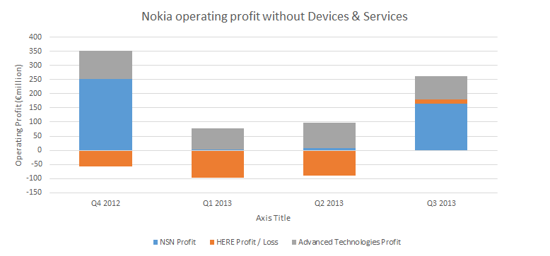 Nokia profit