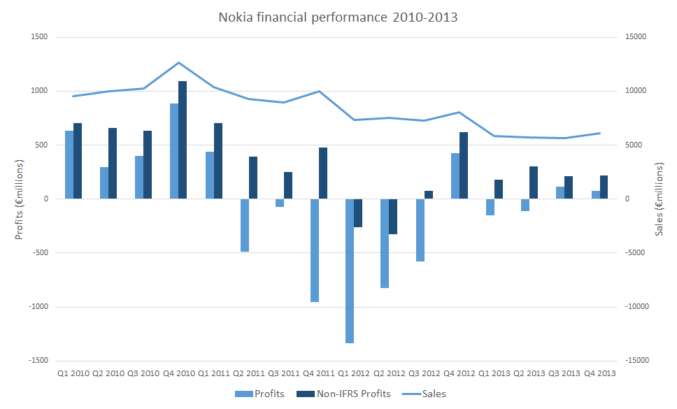 Nokia results