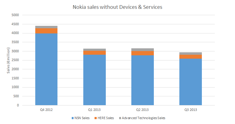 Nokia sales