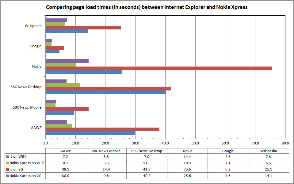 Nokia Xpress versus IE