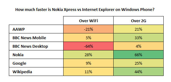 Nokia Xpress table