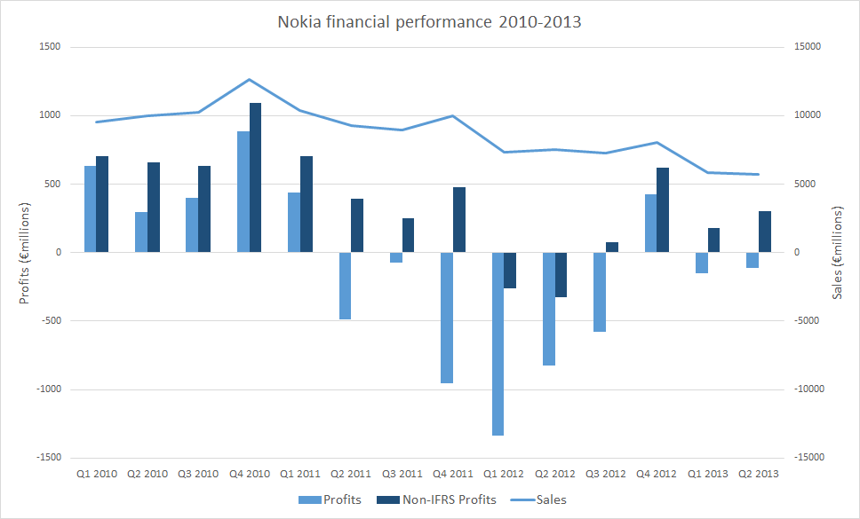 Nokia Q2 2013