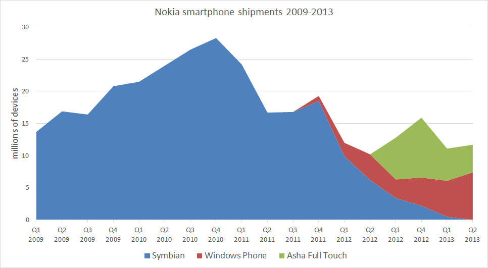 Smartphone shipments