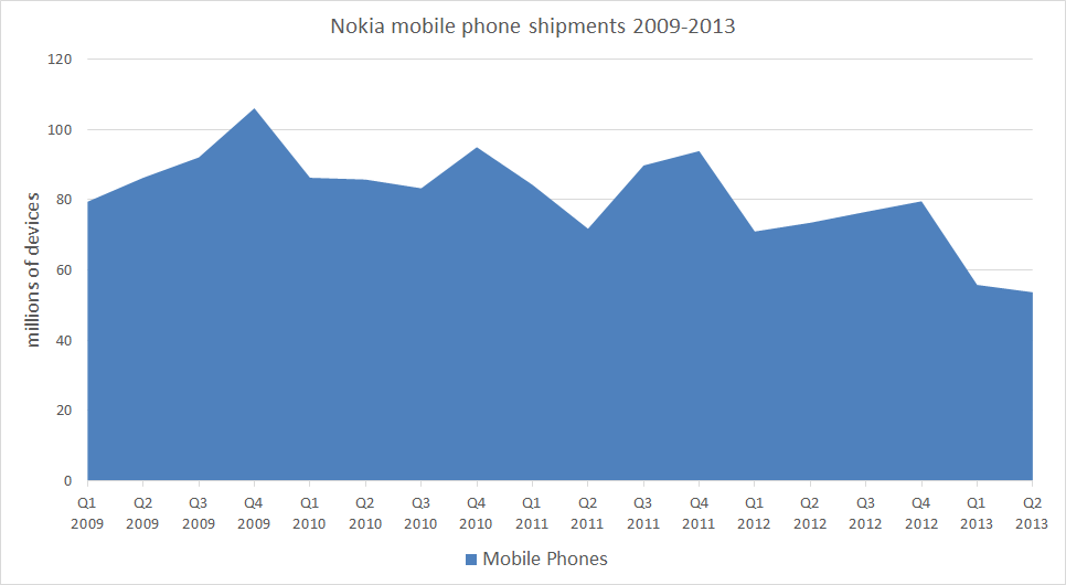 Nokia mobile phone shipments