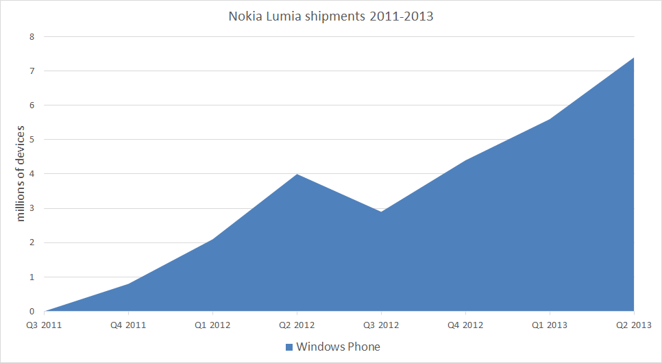 Windows Phone Nokia shipments