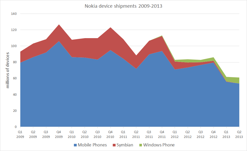 devices sales