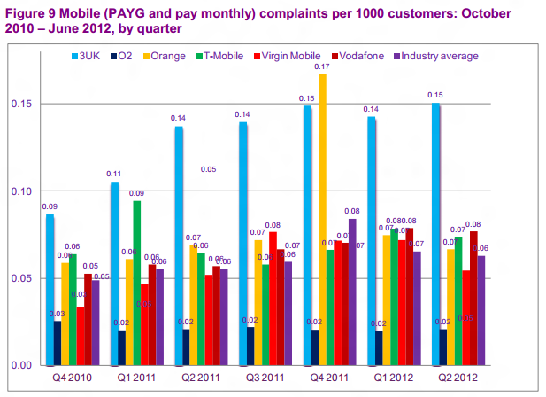 Ofcom Quarterly Mobile Complaints