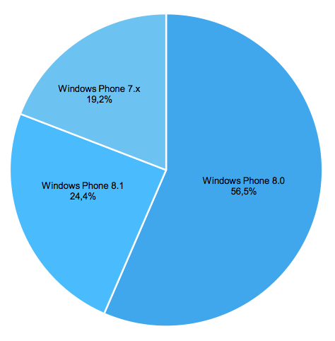 Platform breakdown