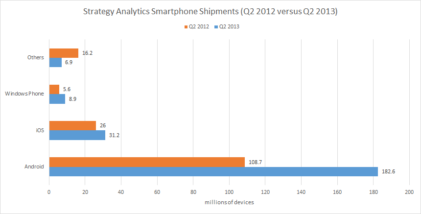 Smartphone shipments