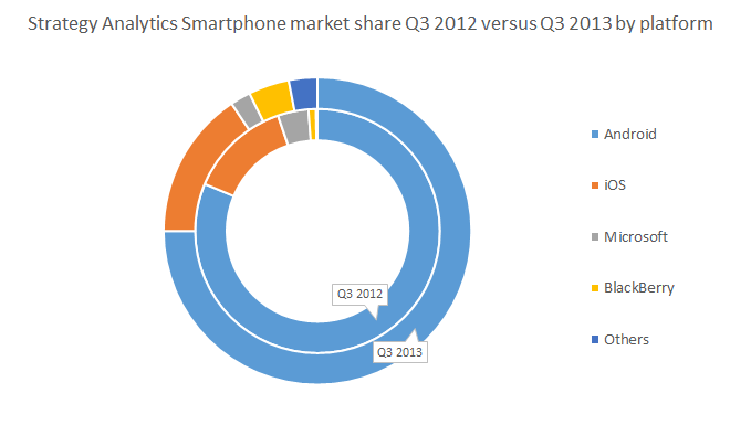 SA market share