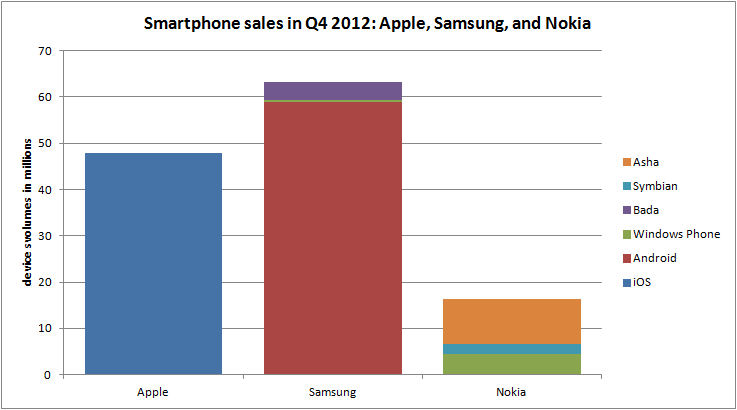 Nokia Comparison Chart