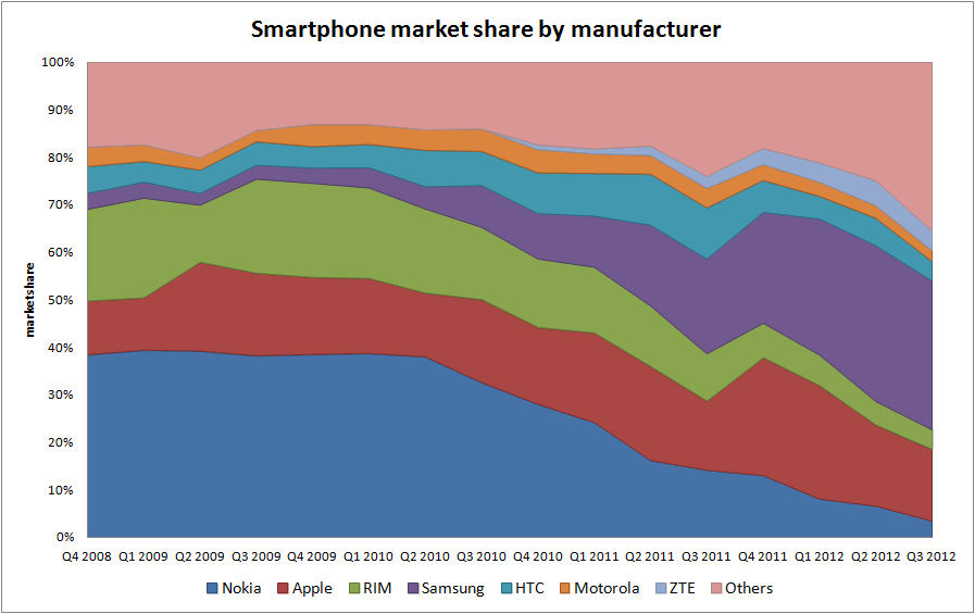 Smartphone marketshare