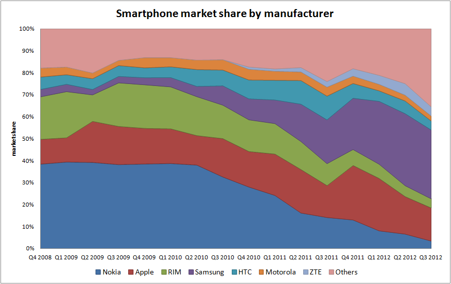 mobile os market share 2012