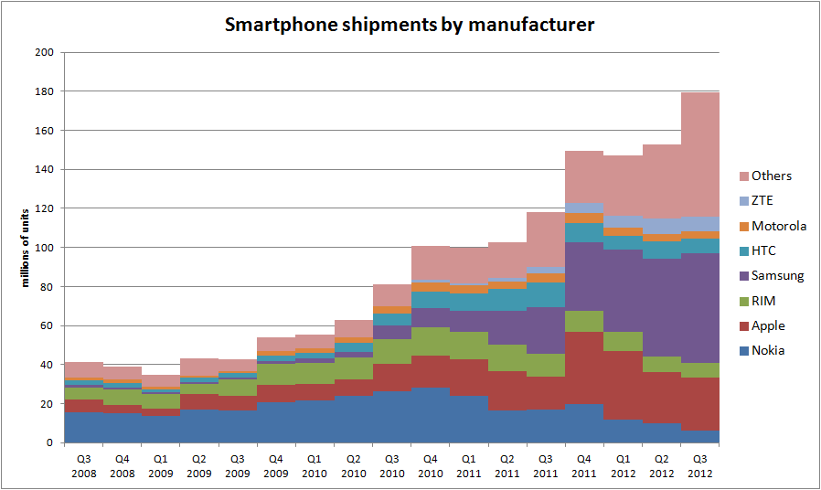 Smartphone shipments