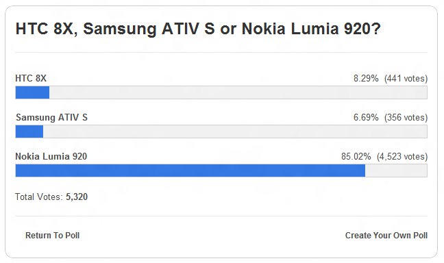 WMPowerUser WP8 Flagship Poll