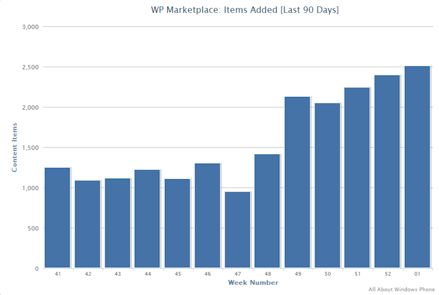 Chart: WP Marketplace, Items Added Per Week