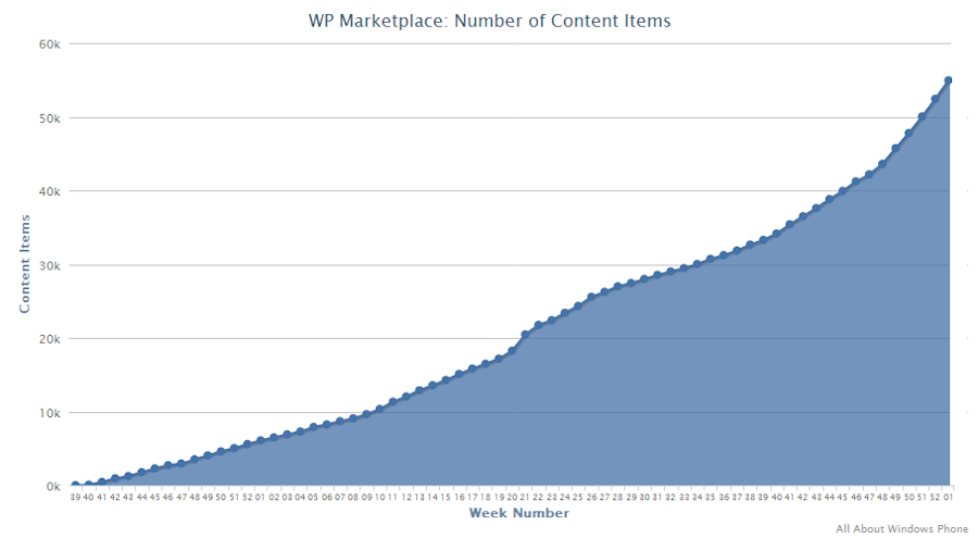 Chart: WP Marketplace, Content Items Jan 2012