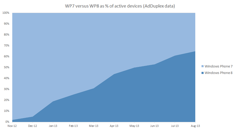 WP7 versus 8