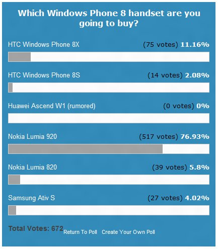 Windows Phone 8 poll
