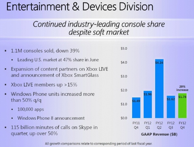 Microsoft results