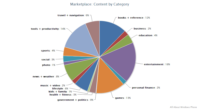 Windows Phone Marketplace content by category