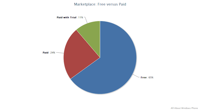 Windows Phone Marketplace License