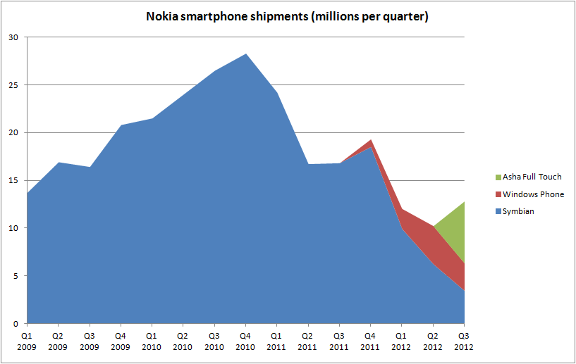 Nokia Smartphone sales