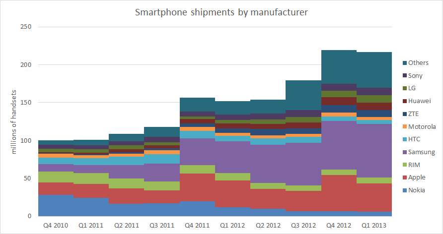 Smartphone sales