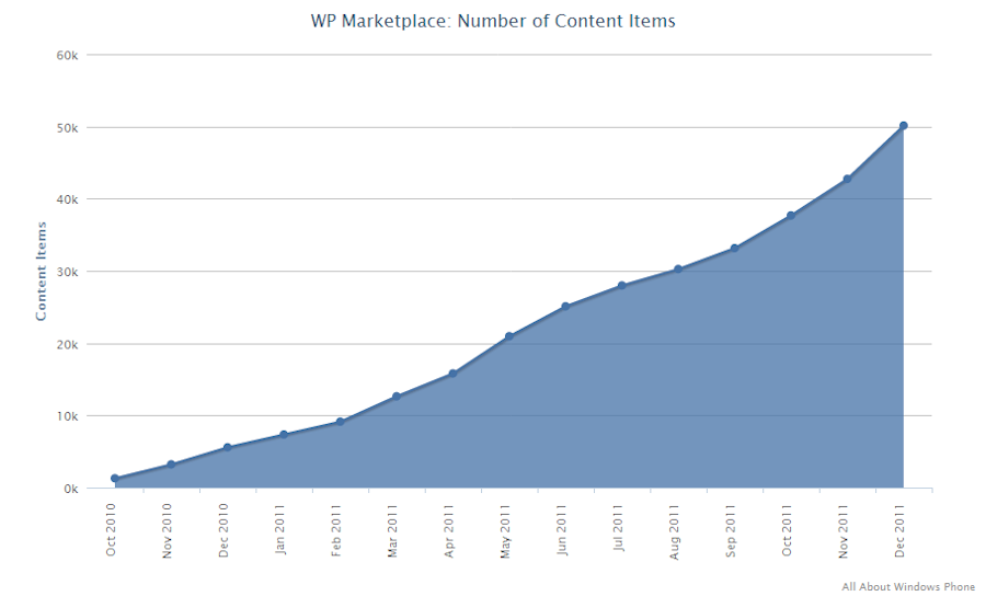 Windows Phone Marketplace stats to December 27th