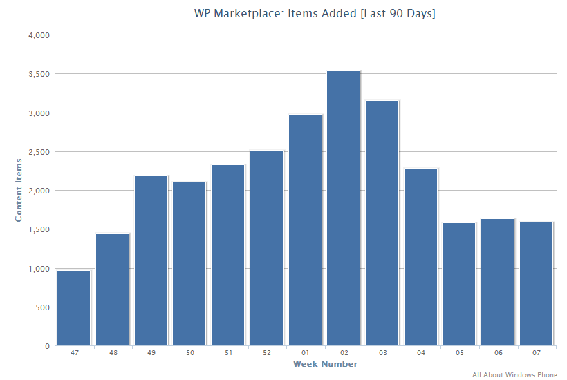 Windows Phone marketplace rate of addition