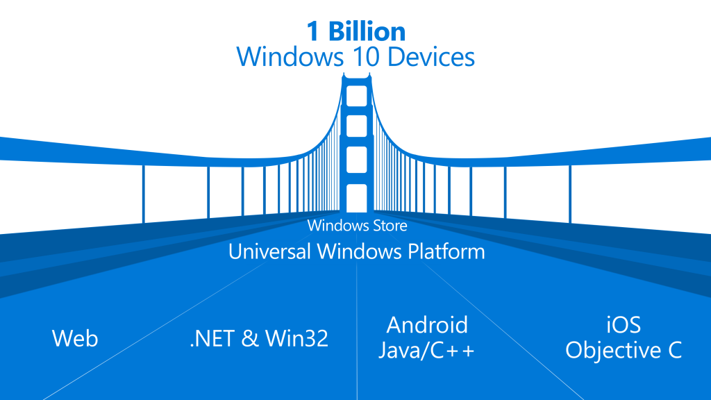 New tools for developers to integrate with the Universal Windows Platform capabilities