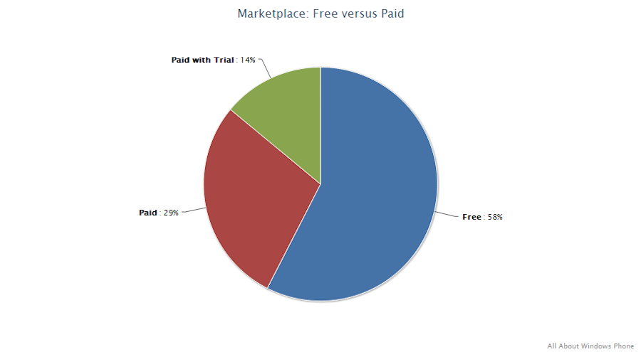 Windows Phone Marketplace License