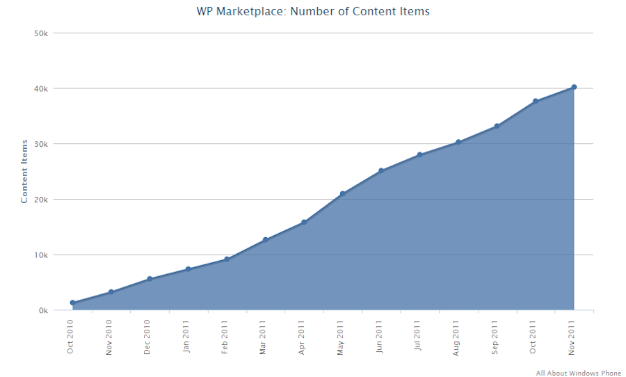 Windows Phone Marketplace stats